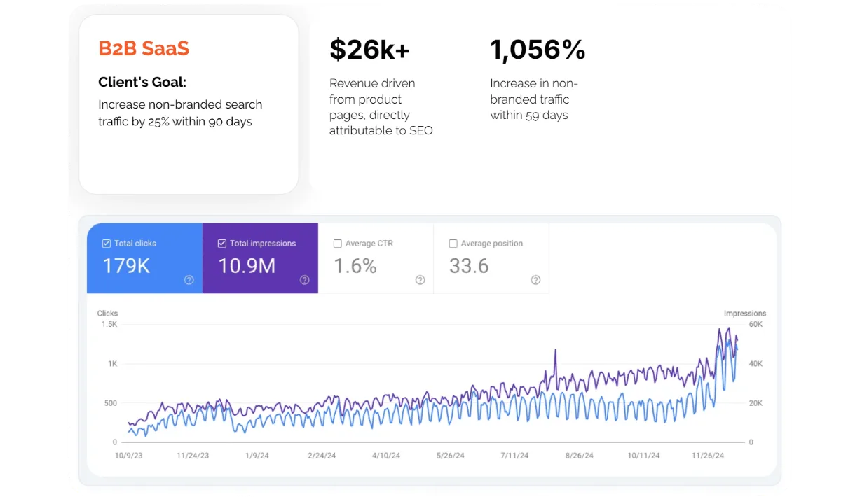 Painel do Search Console do SaaS B2B: 179 mil cliques, 10,9 milhões de impressões, posição média 33,6, com salto final em novembro de 2024