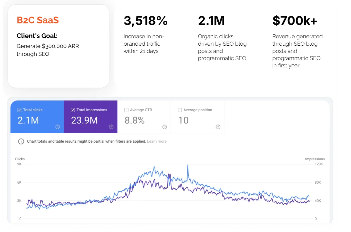 Painel do Search Console do SaaS B2C: 2,1 milhões de cliques, 23,9 milhões de impressões, posição média 10, com pico e correção durante o ano