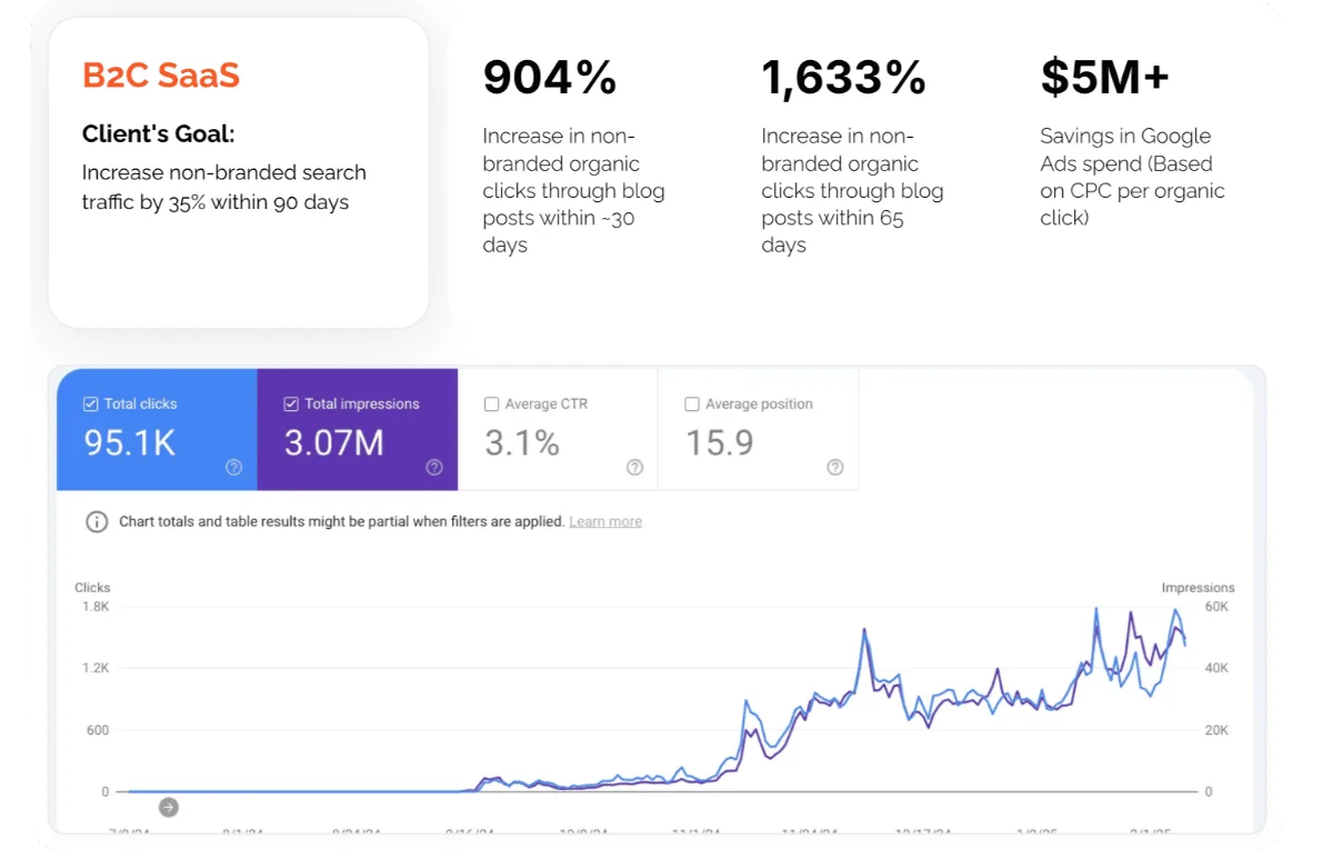 Painel do Search Console do SaaS B2C: 95,1 mil cliques, 3,07 milhões de impressões, posição média 15,9, com arrancada seca em outubro de 2024