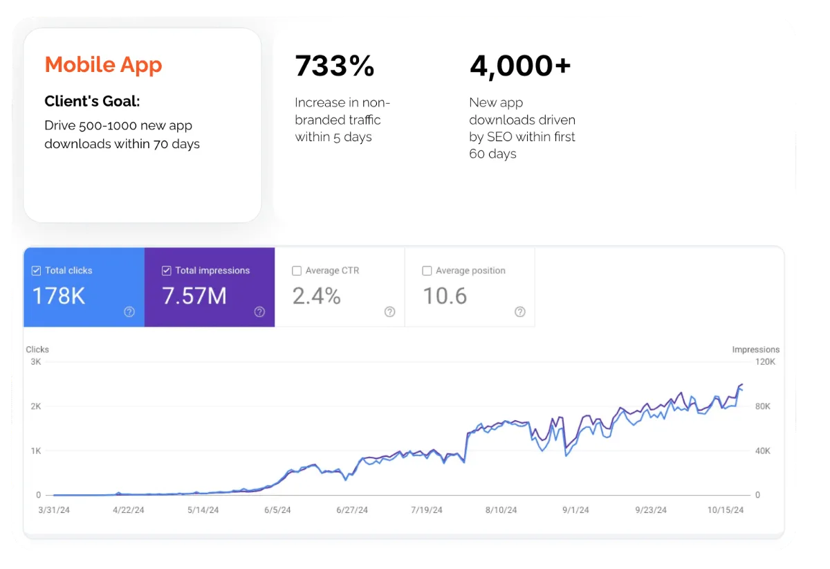 Painel do Search Console do app novo: 178 mil cliques, 7,57 milhões de impressões, posição média 10,6, com degrau de crescimento em agosto